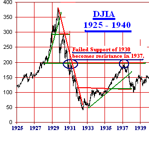 Dow-jones-1930s.png (9106 bytes)